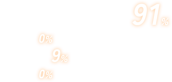20代　91% 30代　0％ 40代　9% 50代以上　0％